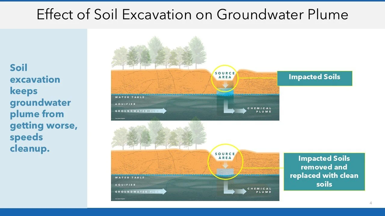 Diagram showing the effect of soil excavation on groundwater plume, with impacted soils in upper illustration and cleaned soils in lower illustration.