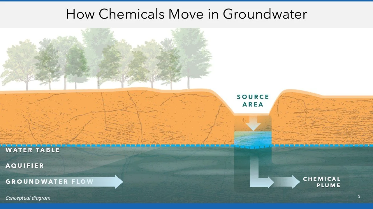 Diagram showing how chemicals move in groundwater from a source area, with layers including the water table, aquifer, and groundwater flow, leading to the formation of a chemical plume.
