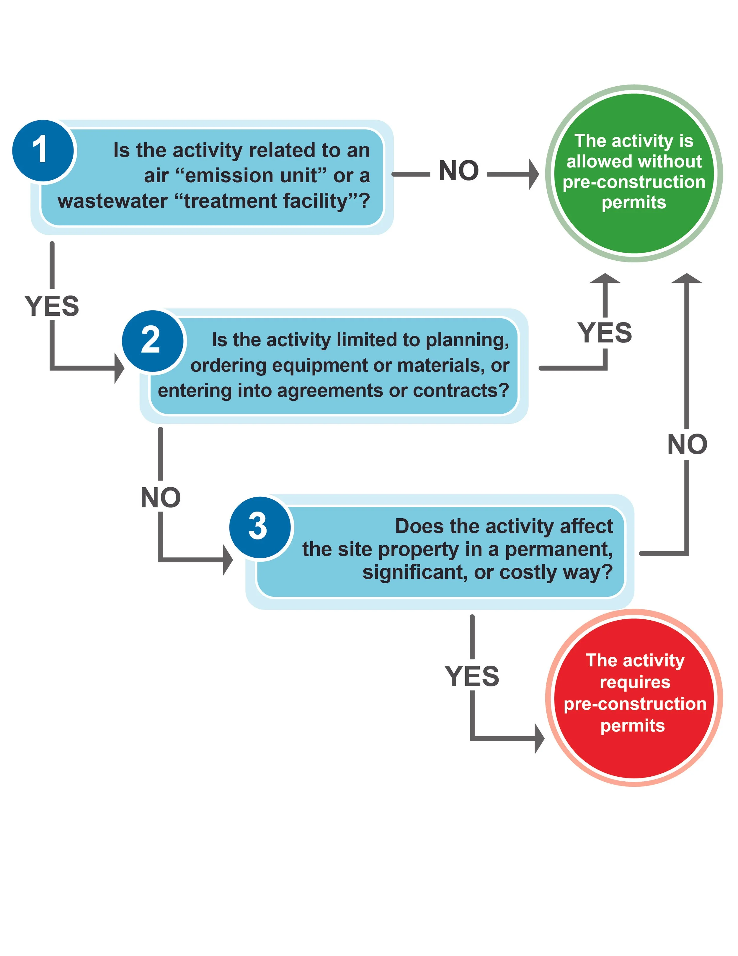 Flowchart with three questions and corresponding decision outcomes about activities needing pre-construction permits. The first question asks if the activity is related to an air emission unit or wastewater treatment facility, leading to a green circ