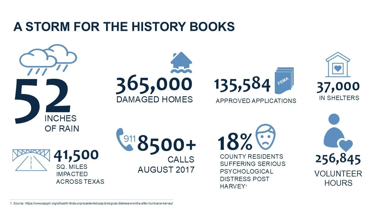 Infographic titled 'A Storm for the History Books' showing data about hurricane Harvey. It mentions 52 inches of rain, 365,000 damaged homes, 135,584 approved applications, 37,000 in shelters, 41,500 square miles impacted in Texas, 911 calls in Augus