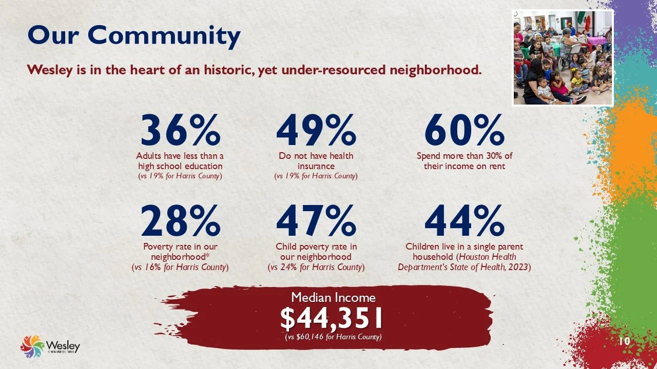 Infographic titled 'Our Community' showing statistics about Wesley neighborhood, including education, health insurance, income, and poverty rates, with a small photo of children and adults in a classroom or community center in the upper right corner.