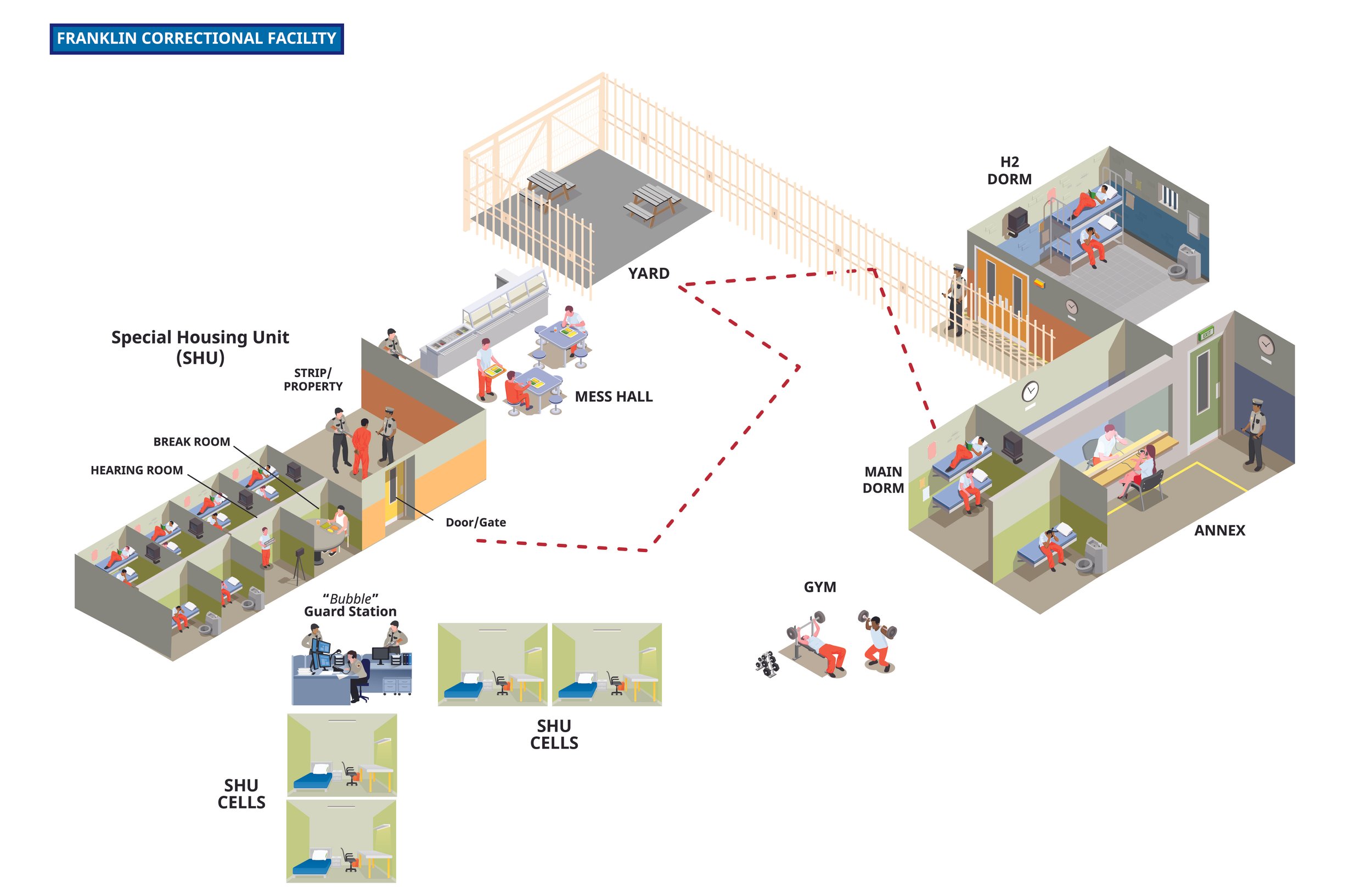 Diagram of Franklin Correctional Facility showing various sections including SHU Cells, Special Housing Unit, Mess Hall, Yard, Main Dorm, Annex, Gym, and H2 Dorm, with staff and detainees depicted.