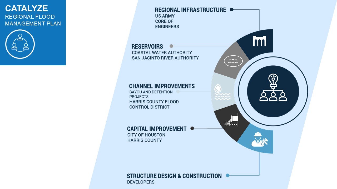 Diagram titled 'Catalyze Regional Flood Management Plan' showing five sections: Regional Infrastructure, Reservoirs, Channel Improvements, Capital Improvement, Structure Design & Construction, with icons and descriptions of each.