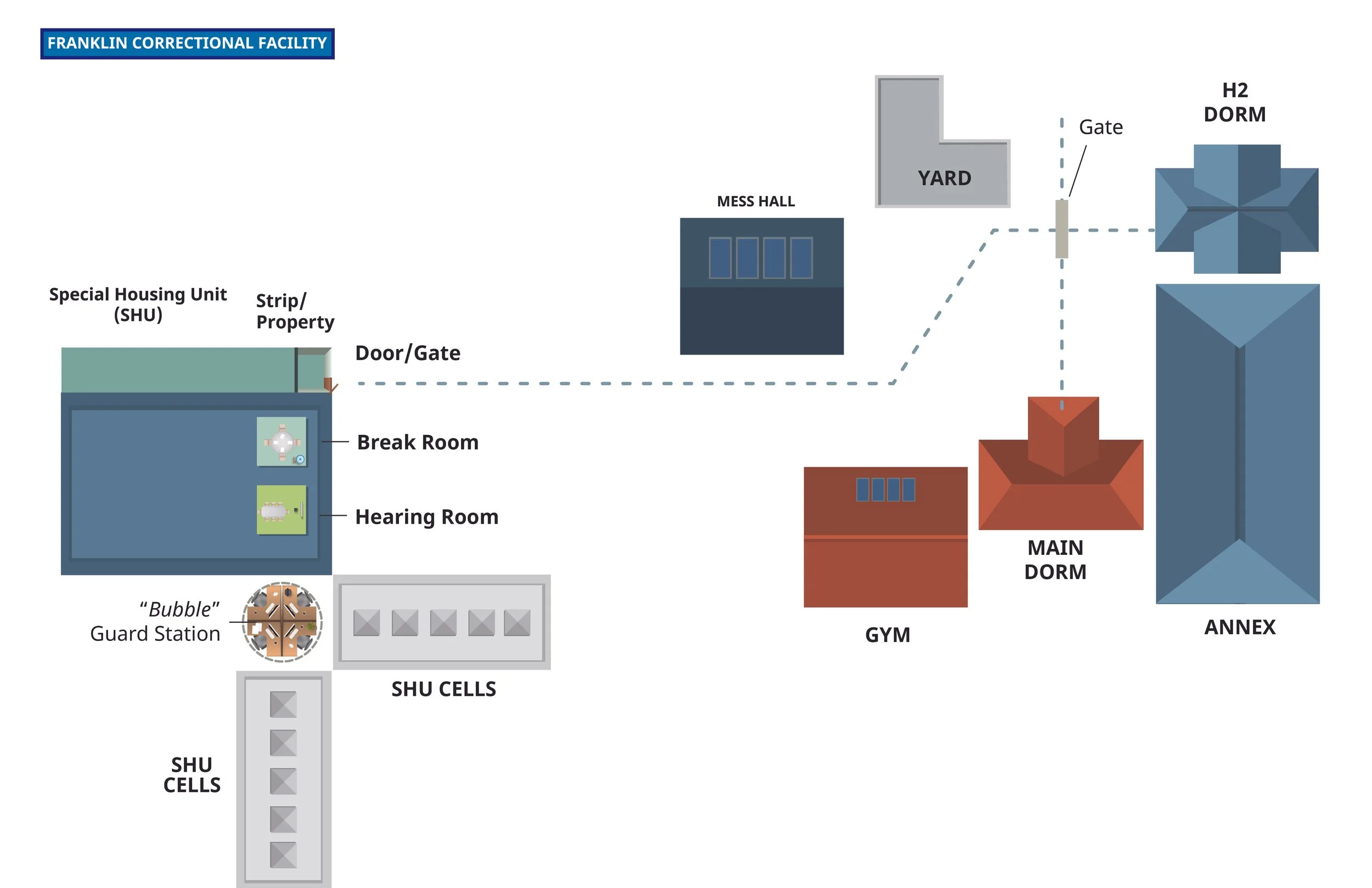 Layout map of Franklin Correctional Facility showing various buildings such as the Special Housing Unit, SHU Cells, Gate, Mess Hall, Yard, Gym, Main Dorm, Annex, and dorms labeled H2.