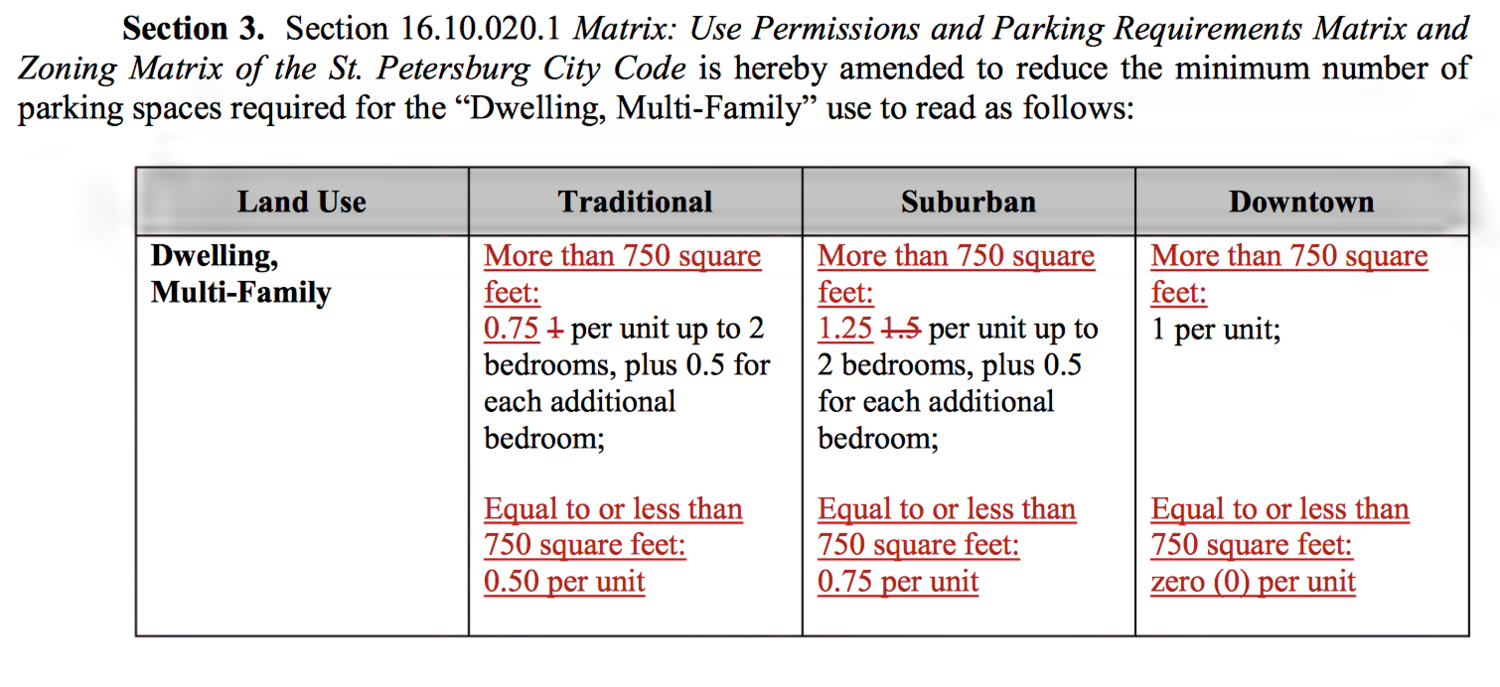 This matrix shows the modified parking minimum regulations.