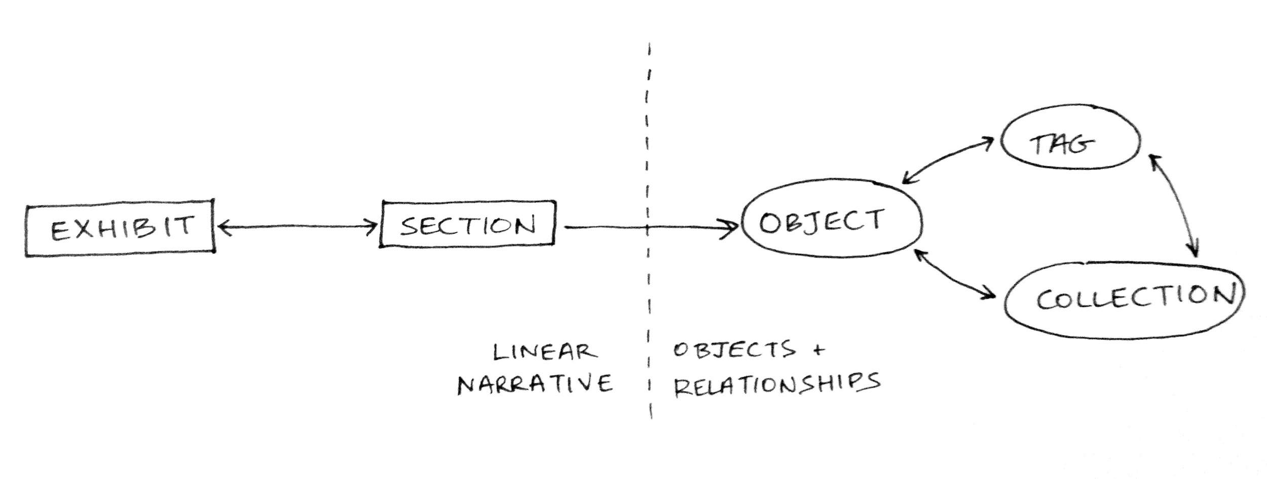 Simplified user flow through database