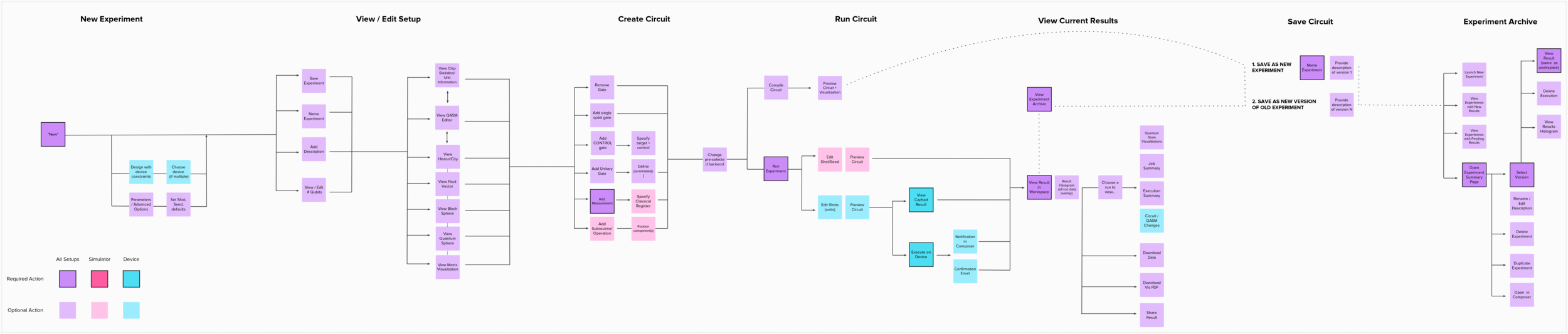 User-centered system diagram, highlighting the mandatory and optional choices made during circuit creation, preview, and submission