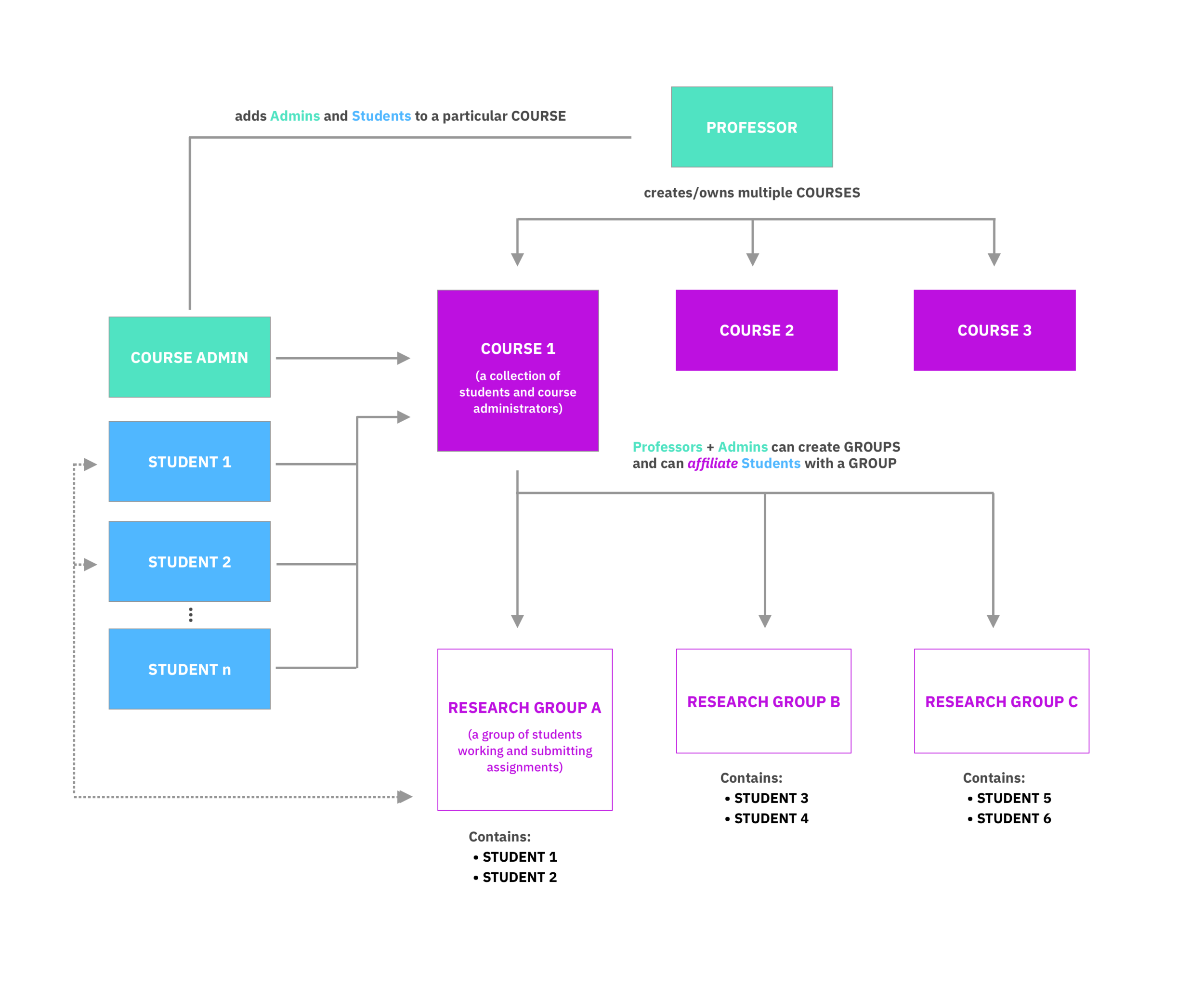 Permissions diagram and site structure, based on user needs.