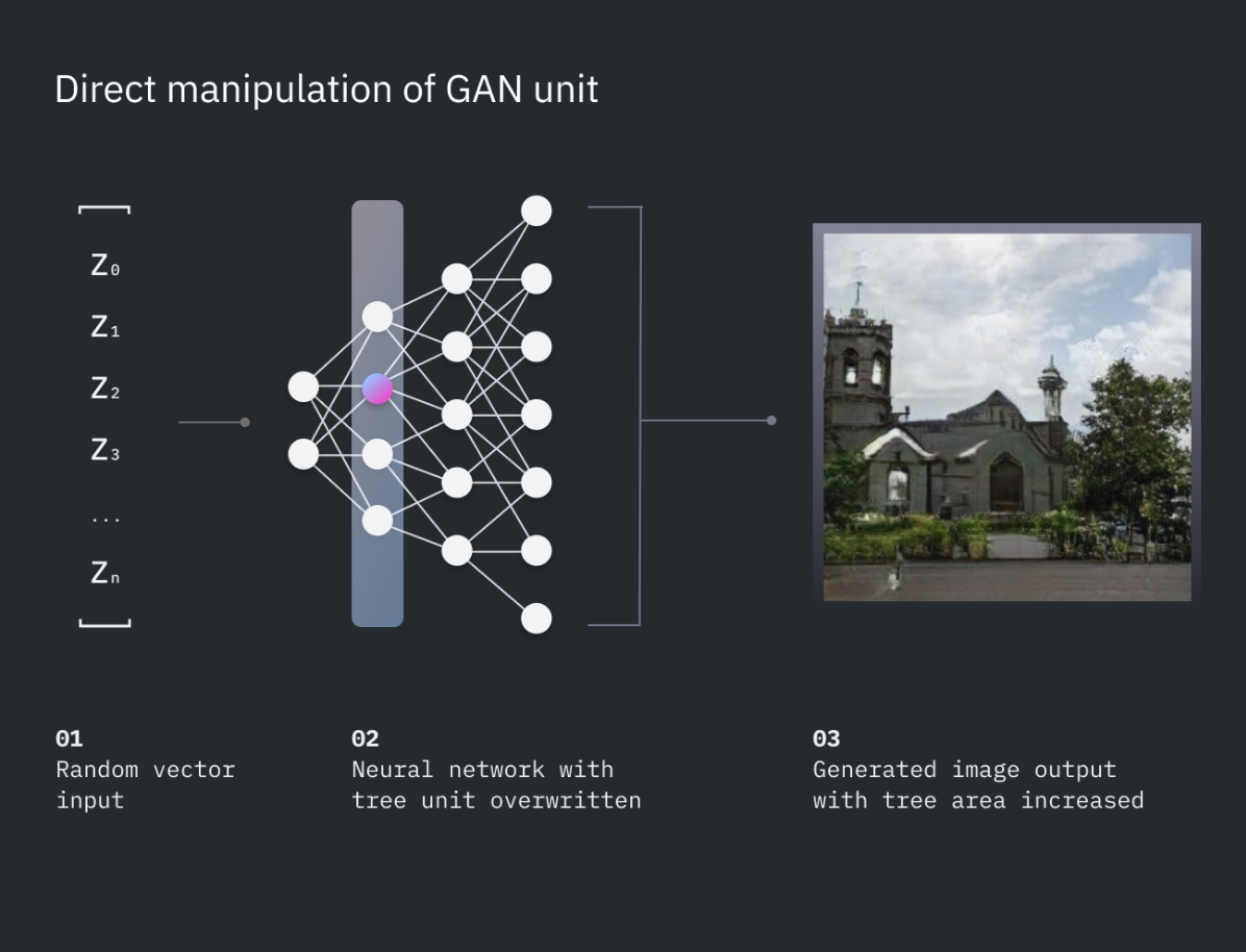 GANPaint Infographic