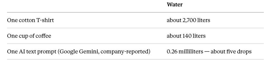Table showing amounts of water used to produce a cotton T-shirt, a cup of coffee, and an AI text prompt, with water quantities in liters.