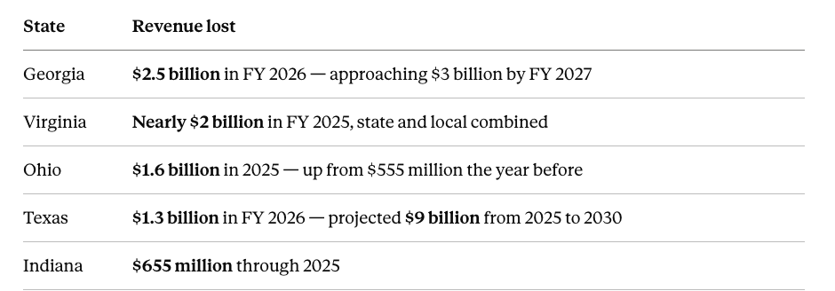 Table showing revenue lost by states Georgia, Virginia, Ohio, Texas, and Indiana with specific dollar amounts and timeframes.