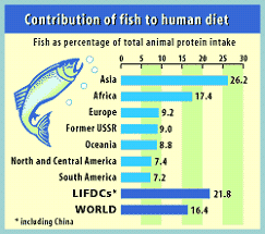 Fish in Human Diet.png
