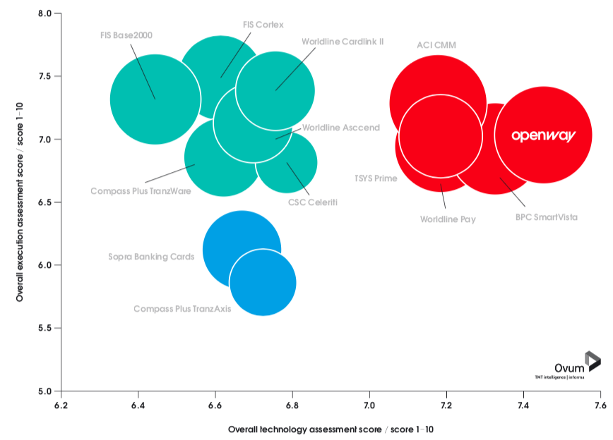 WAY4_Card_and_Merchant_Management_Ranking_Ovum.png