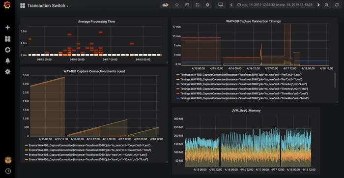 The real-time charts depict Transaction Switch metrics, such as average processing time, used memory, and more