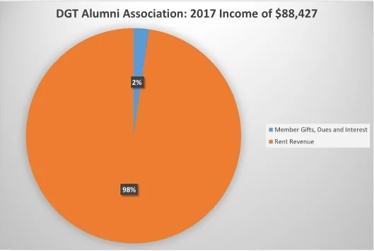 DGTAA 2017 Income.jpg