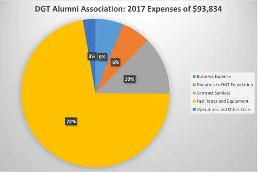 DGTAA 2017 Expense.jpg