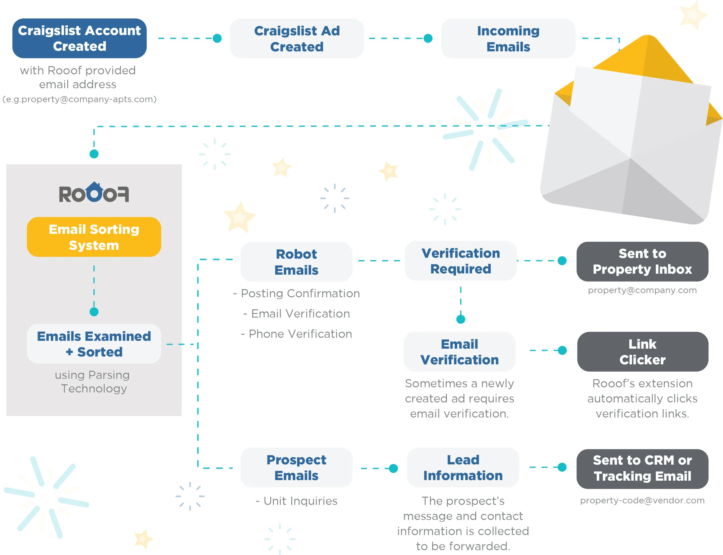 Email-Handler-Flowchart-Website-June-19-2018.jpg