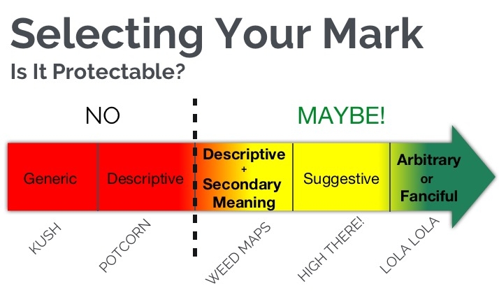 This chart provides a visual illustration of the spectrum of distinctiveness discussed in this post. Marks on the right are stronger and more likely to be protectable.
