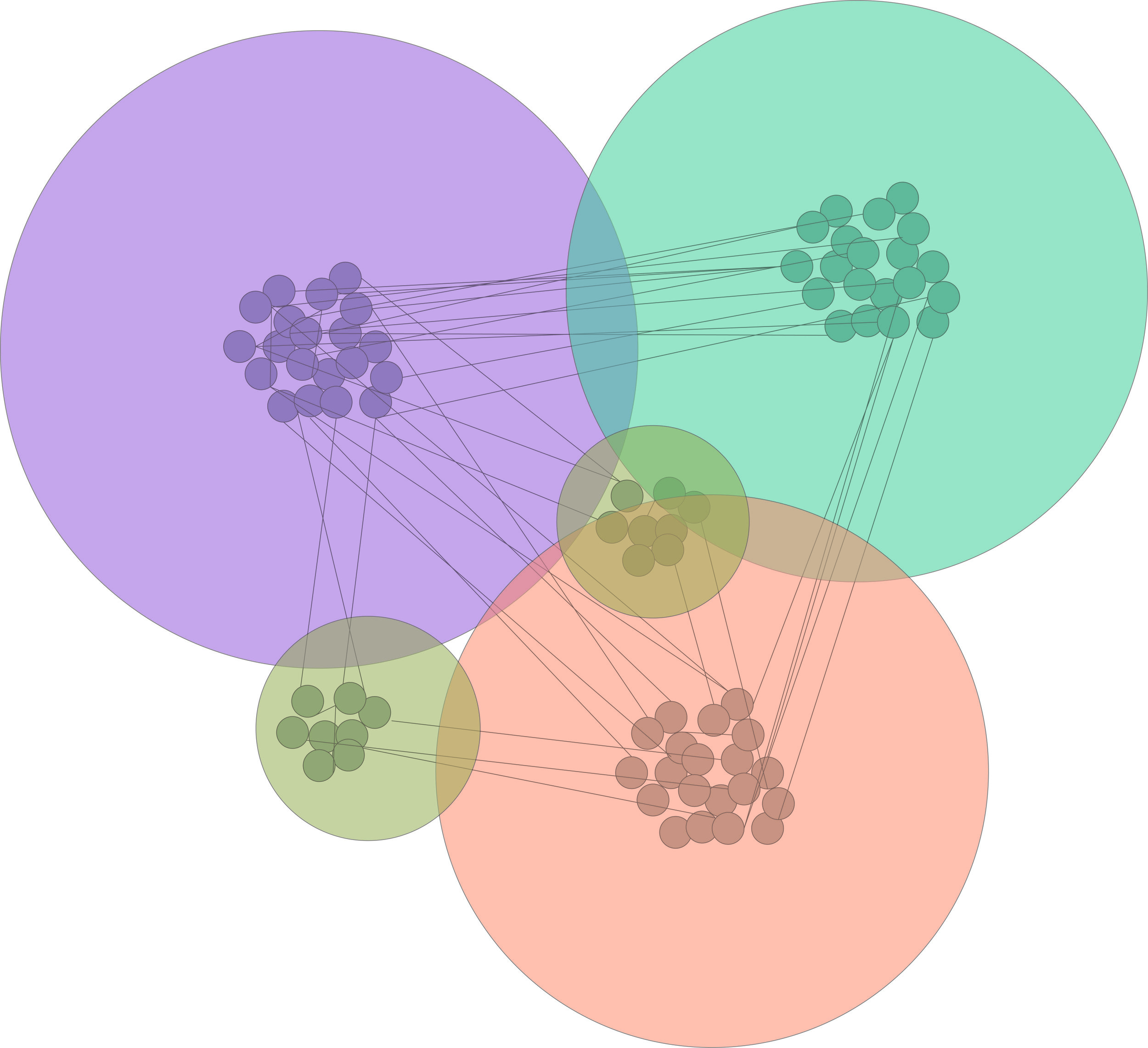 Organizational Network Analysis