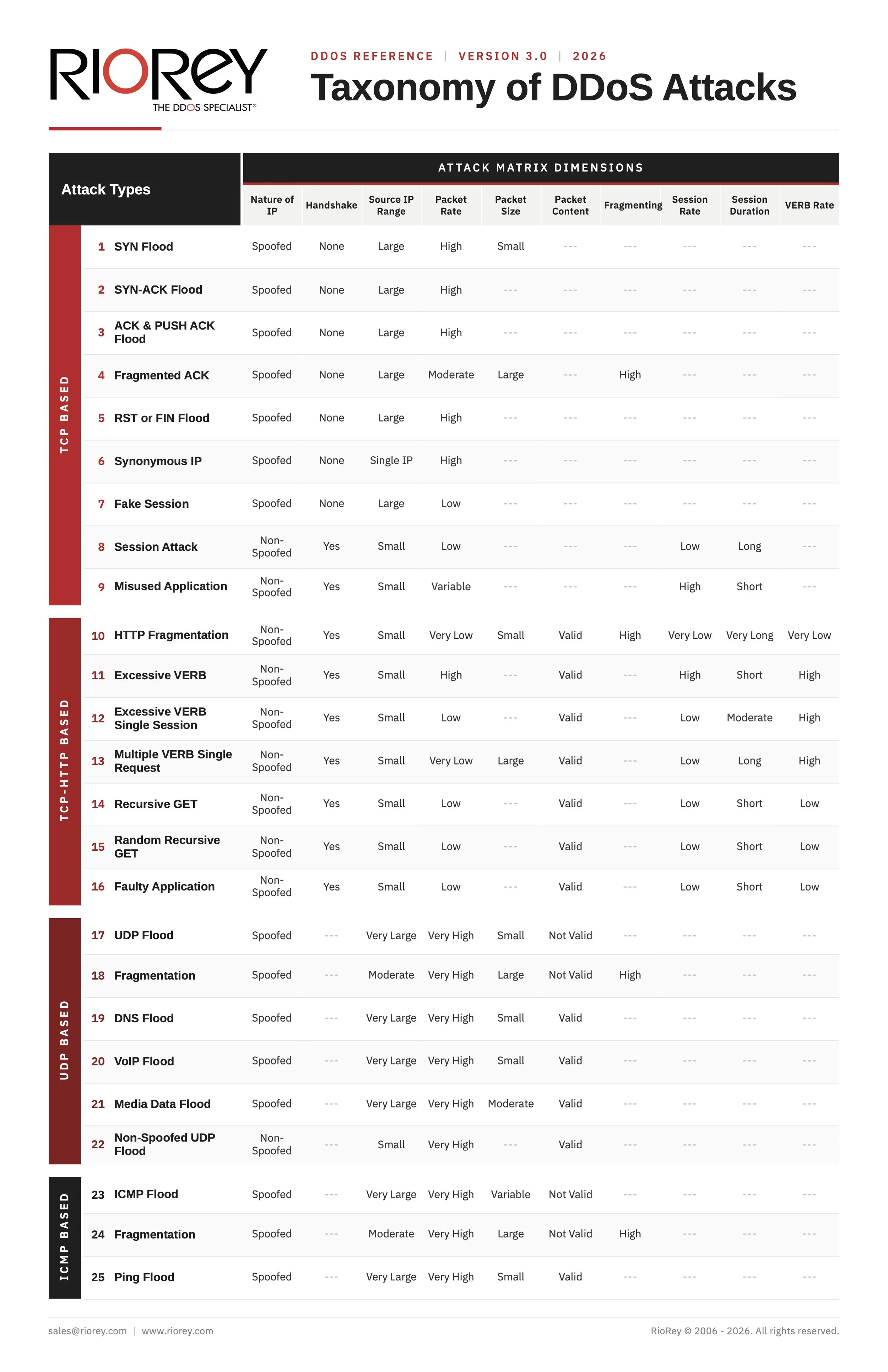 Definitions and classification of all 25 classes of DDoS attacks