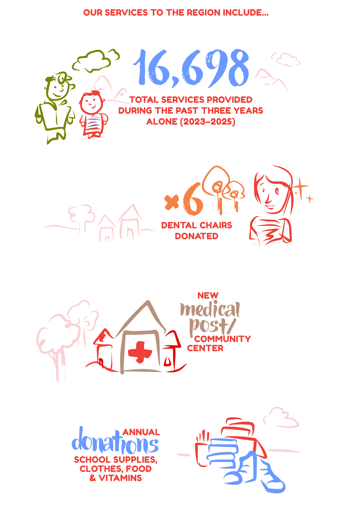 Hand-drawn infographic showing 16,698 total services provided during the past three years (2023–2025), 6 dental chairs donated, a new medical post and community center, and annual donations of school supplies, clothes, food and vitamins.