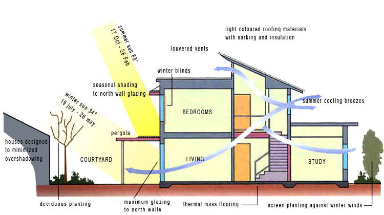 Bioclimatic Design — Croft Architects & Engineers