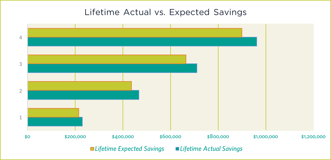 Sage analyses your actual savings with solar versus, what you would have paid the utility.