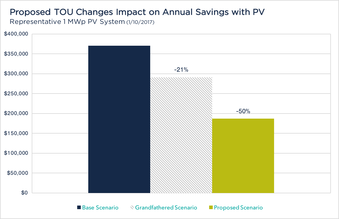 Figure 1-1: Estimated loss of annual savings for a 1.0 MWp commercial solar PV project.
