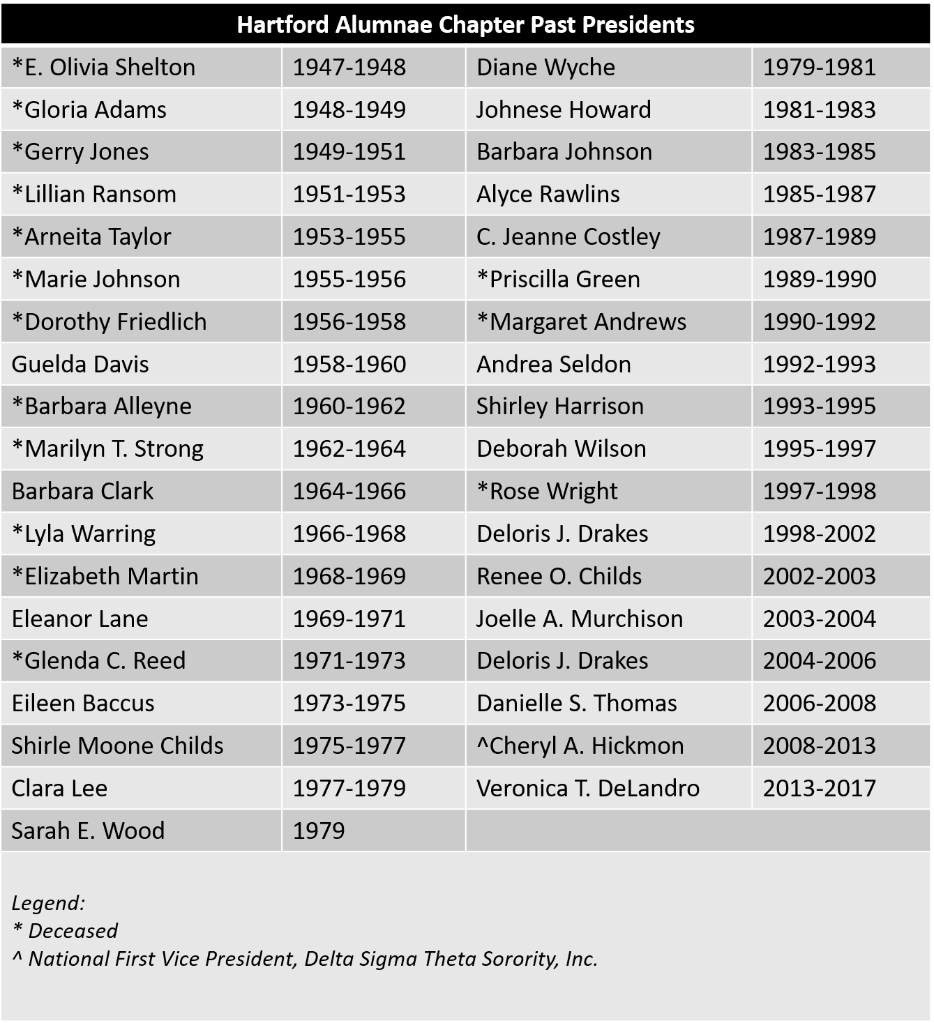 Chapter History Delta Sigma Theta Sorority Inc Hartford Alumnae Chapter chapter-history-delta-sigma-theta-sorority-inc-hartford-alumnae-chapter