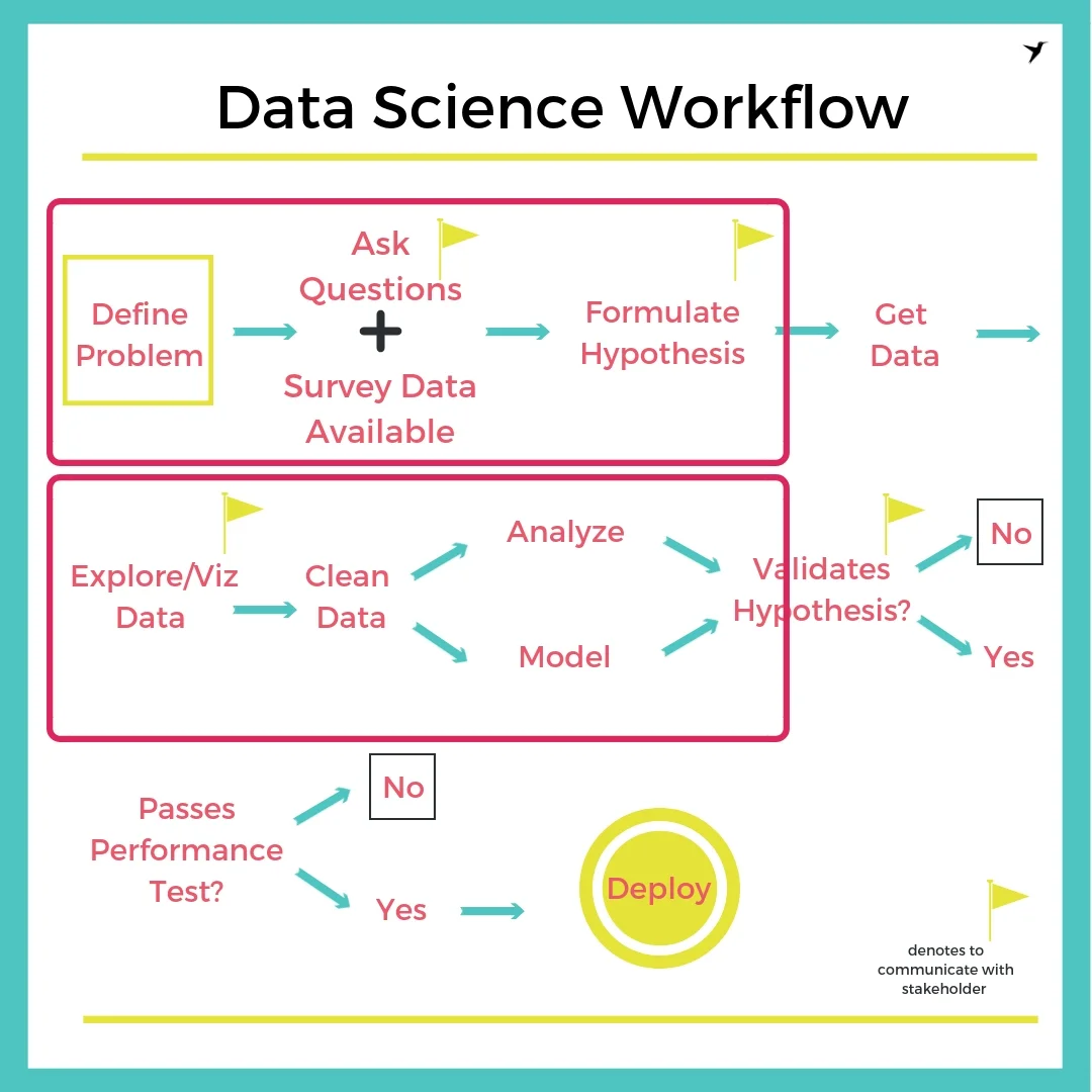 Mastering The Data Science Workflow: A Step-By-Step Guide – WMPVD