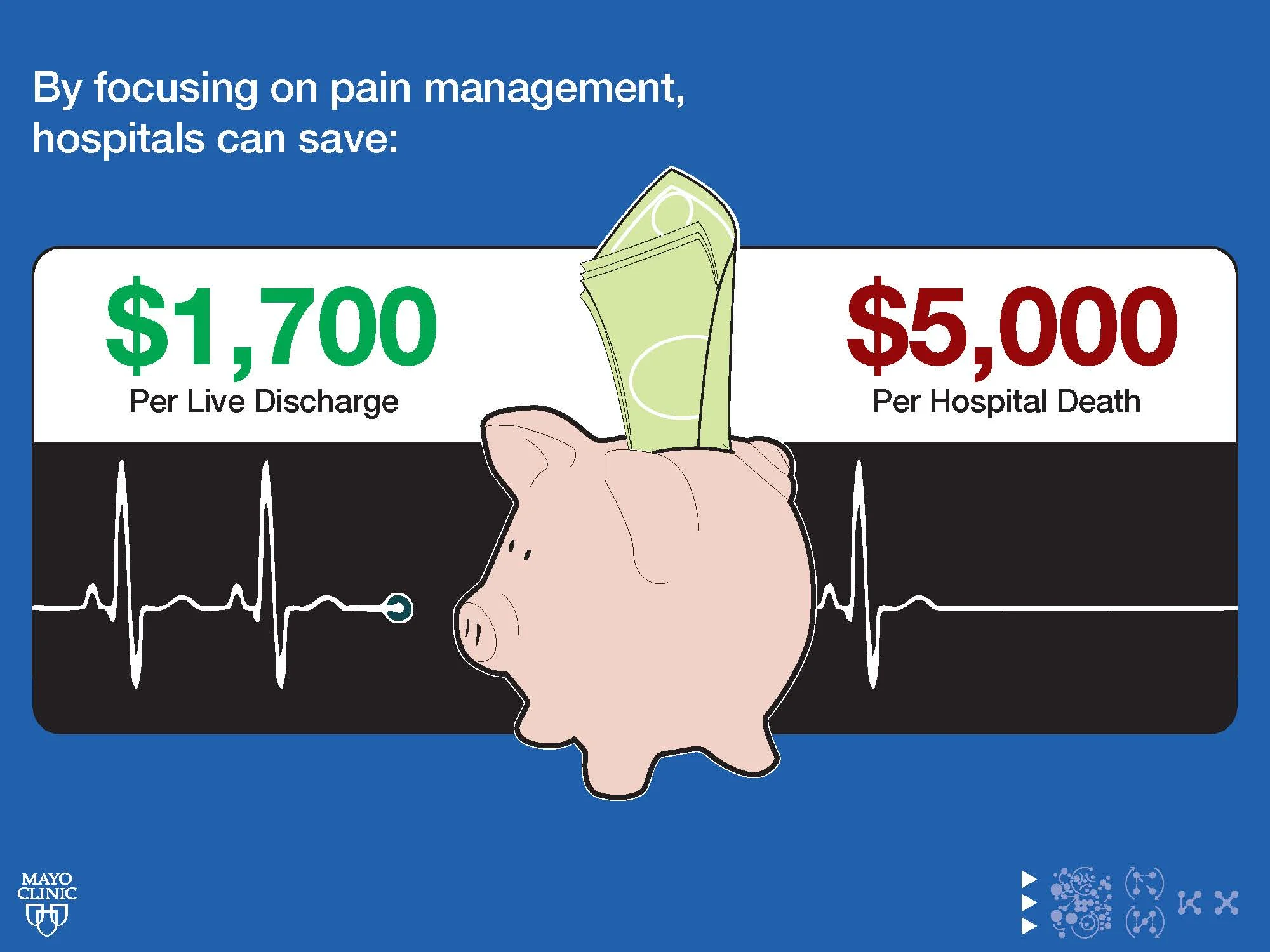 Excerpt from research presentation: " The United States spends over 64% of its healthcare budget on the sickest 10% of the population.viii By focusing on pain management, hospitals, on average, can save $1,700 per patient discharged alive and $5,000 for patients who die in the hospital. Despite these supporting benefits, there remains a need for the expansion of palliative care."