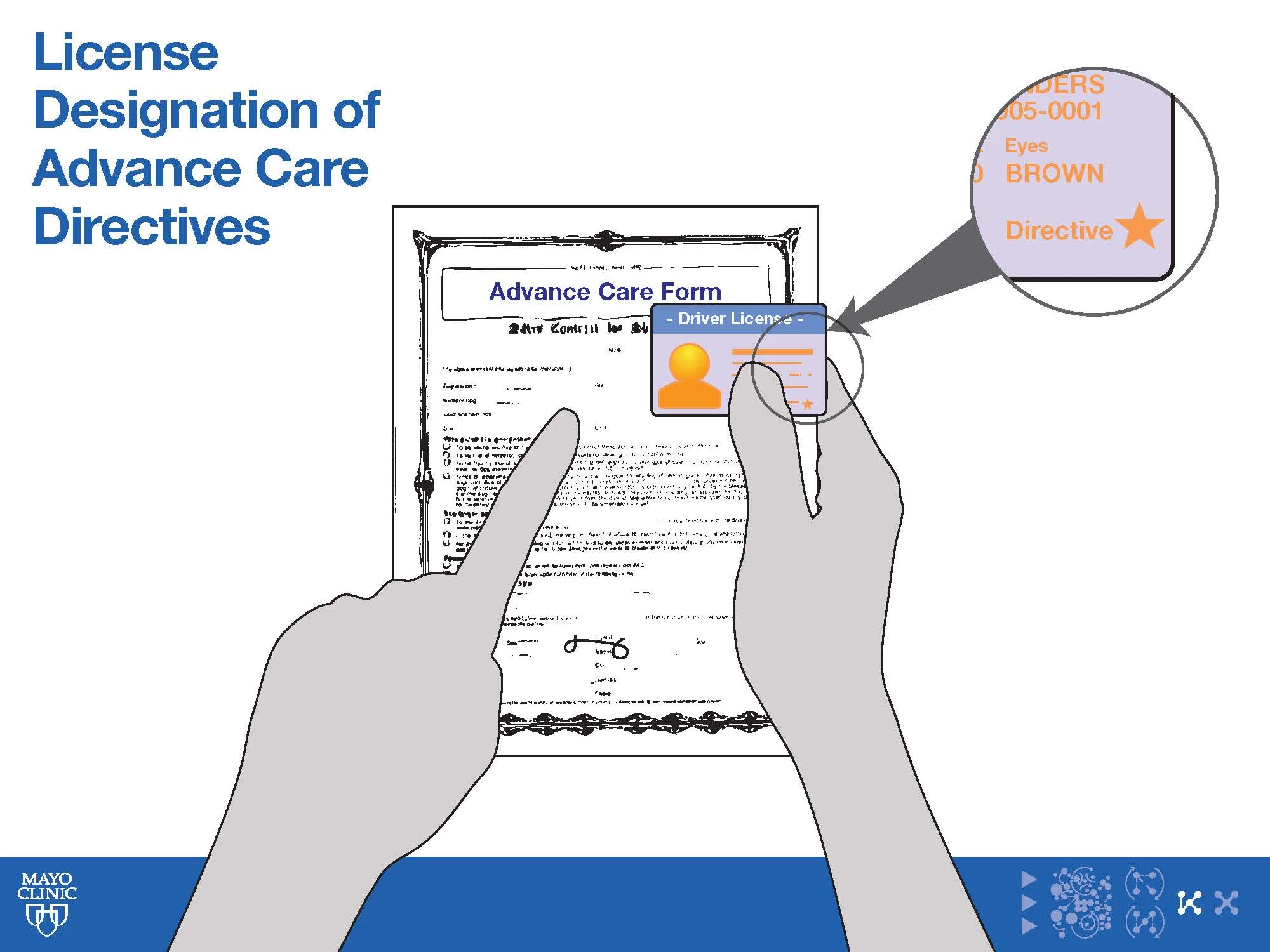 Sample Concept – Advanced Care Directives This concept arose from the insight that Advance Care Directives are vital for patients to get the care they want. Advanced Care Directives (ACD) identify a patient surrogate to make critical decisions about the patient’s care, as well as provide critical information about care according to patients’ wishes. However, the majority of patients do not have an Advance Care Directive. We believed that integrating ACD in driver's lic ense registration process would broaden awareness of the importance of ACDs since 80% of the American adult population has a driver's license