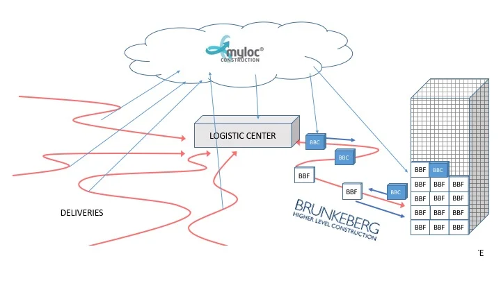 Myloc software services for materials planning and control. BBC = Brunkeberg material containers. BBF = Brunkeberg Facade.