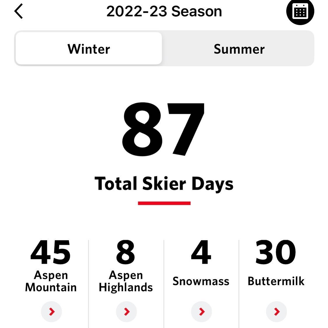 I made it out on the hill 87 days this season! Just barely passed last year&rsquo;s 82. Most of them were NOT full 9a to 3p days, because I happen to be a full-time mom living downvalley with a full-time job + extra contract gigs + a daily commute, a