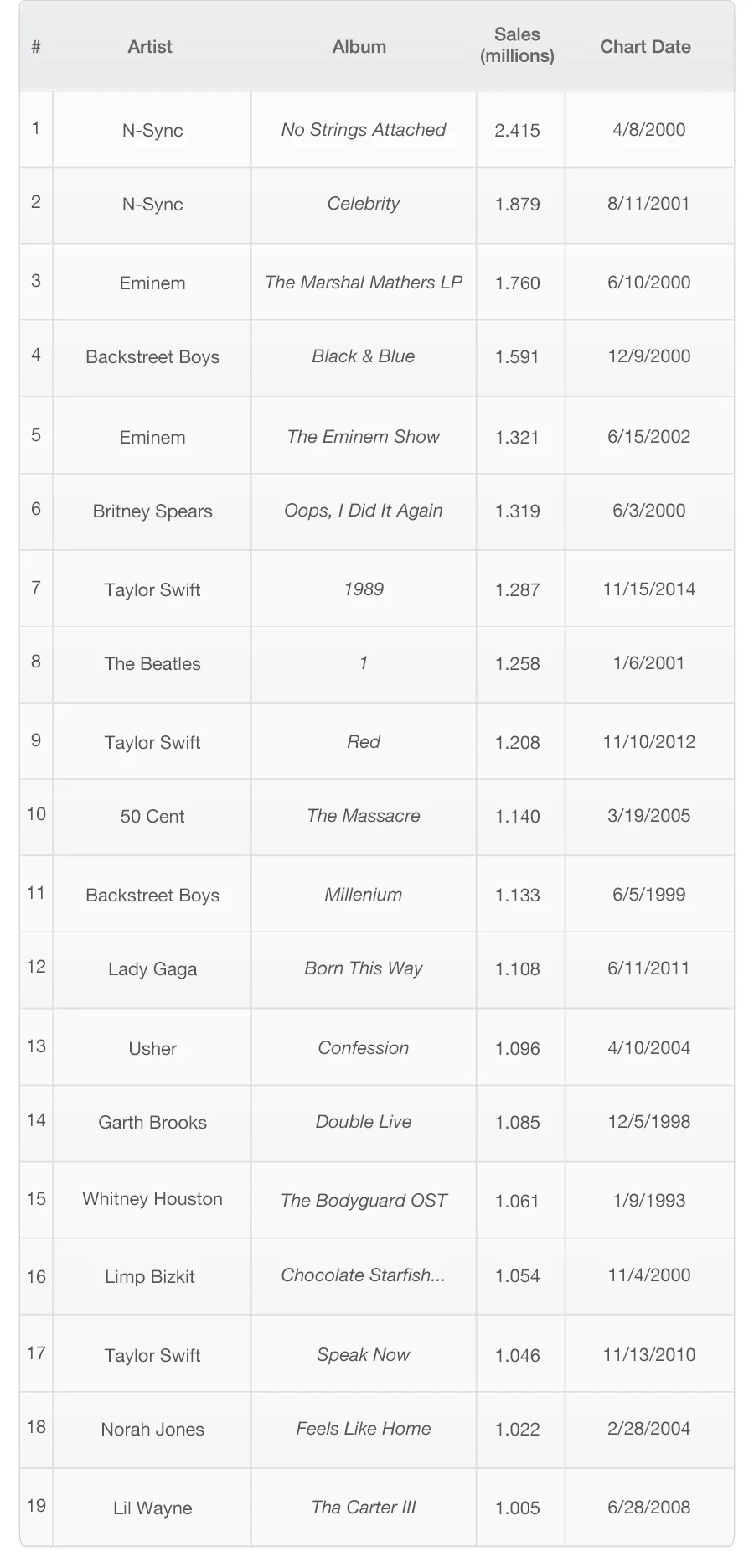 Click to enlarge. chart by thomas nassiff. data from nielsen soundscan.