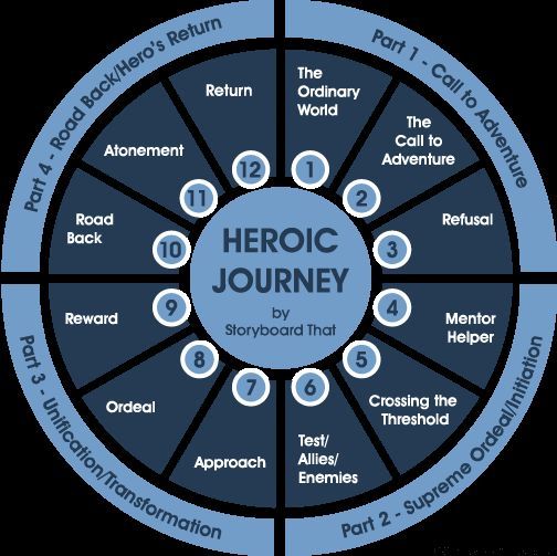 12 Stages of the Hero's Journey