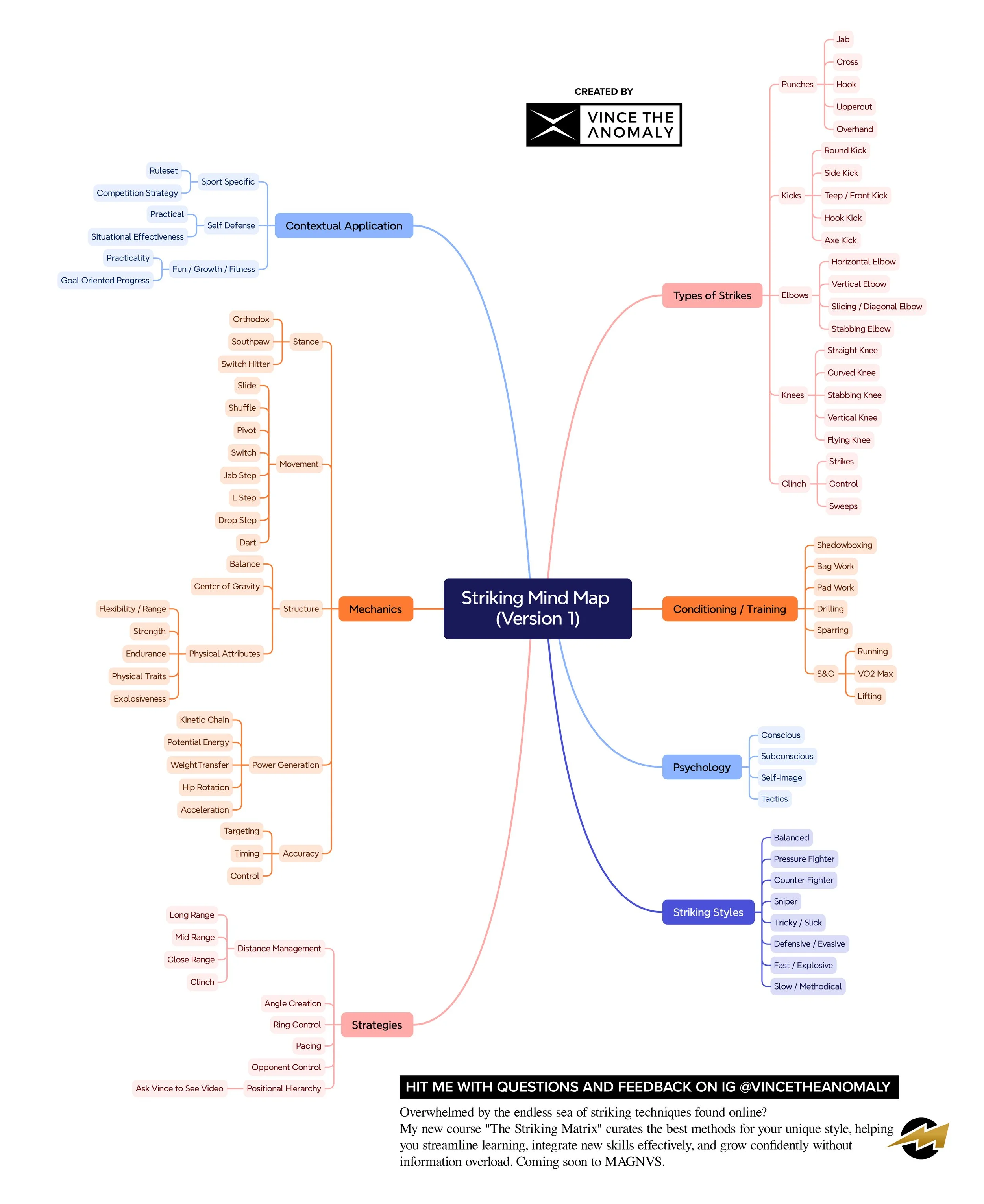 Mind Map — Vince The Anomaly