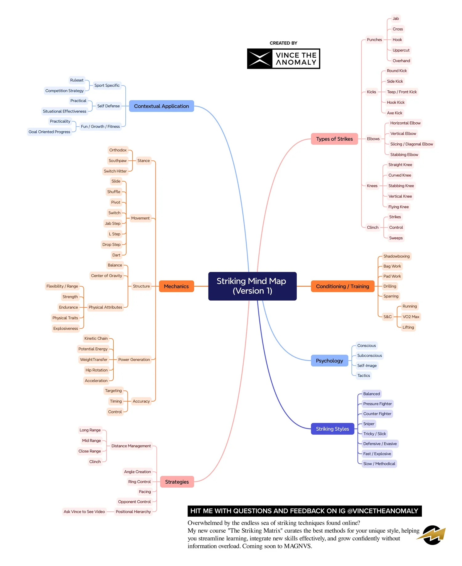 Mind Map — Vince The Anomaly