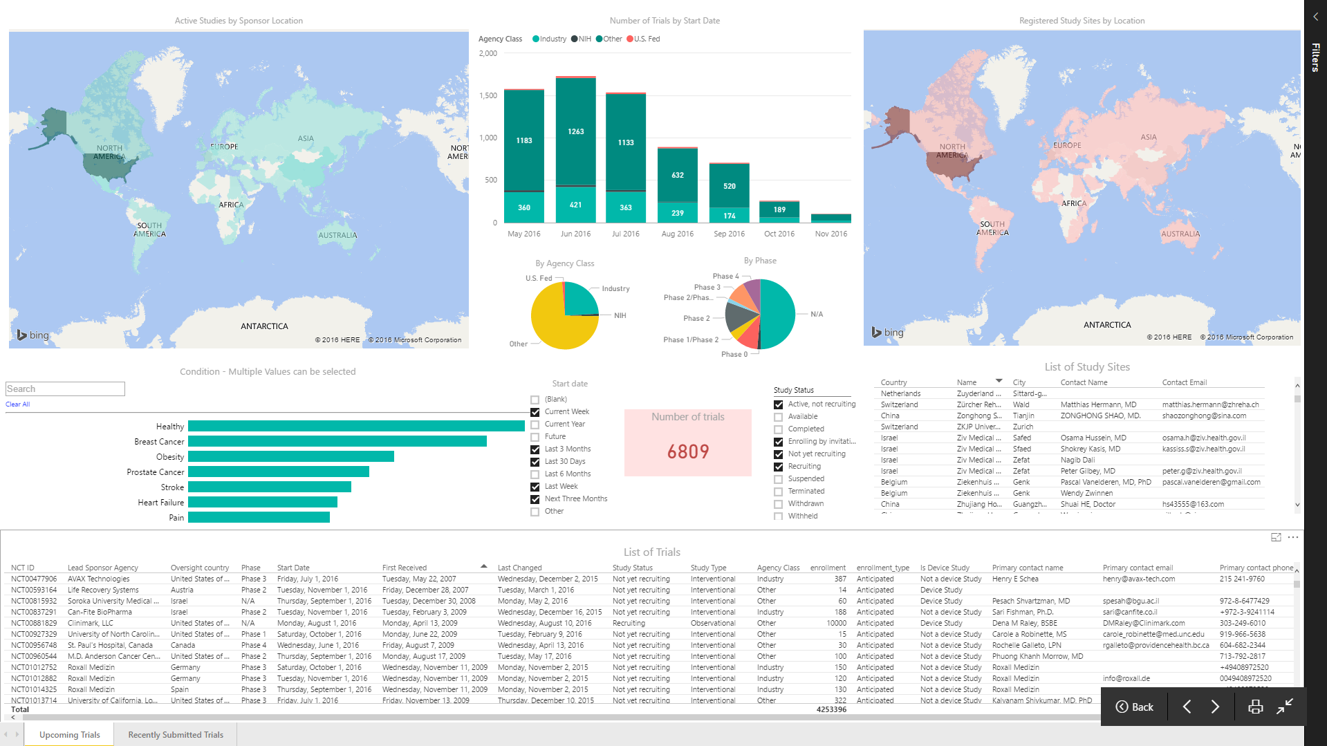 TrialFinder Monthly uses the data from our flagship TrialFinder product (above) and sends you an email with all new trials and associated data on relevant new trial activity from the last 7 days.