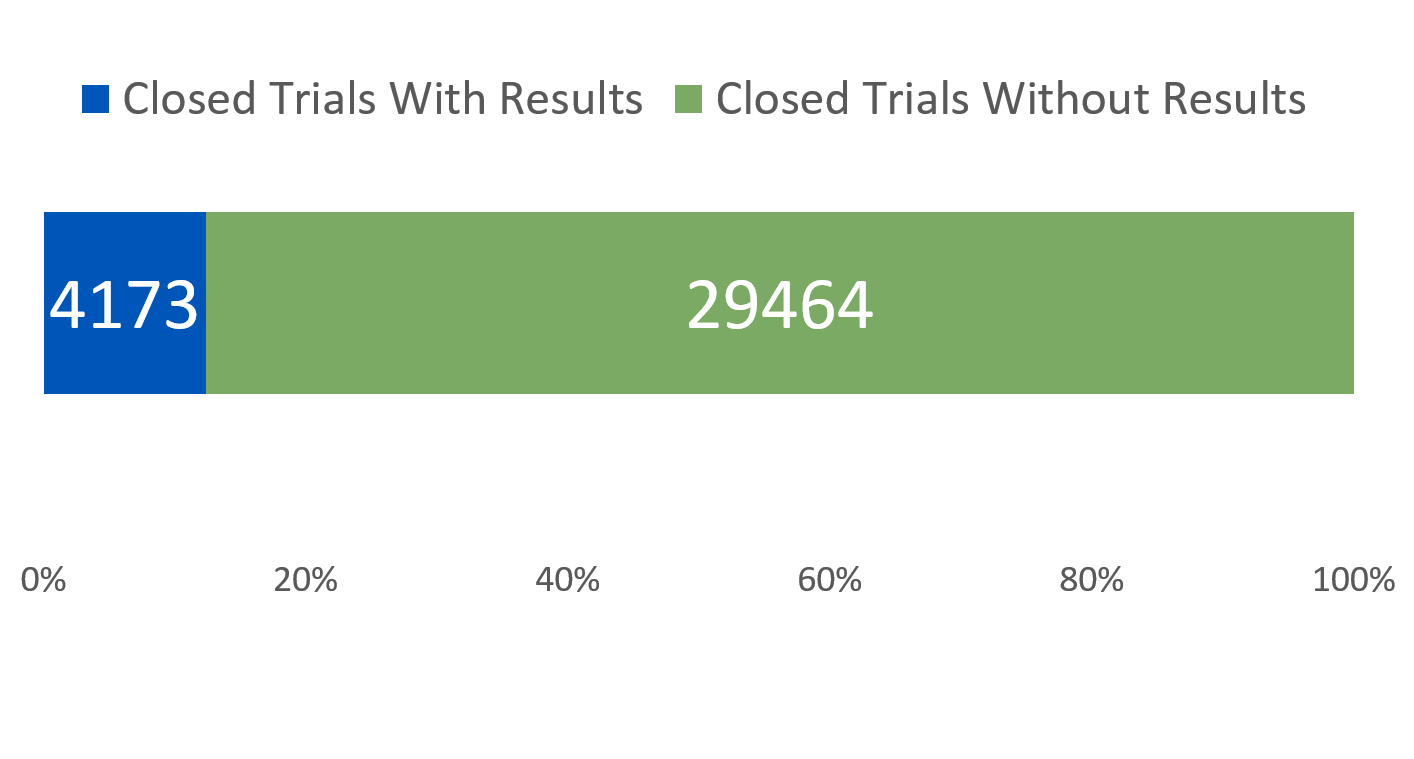 From Pediatric Trials found on ClinicalTrials.gov