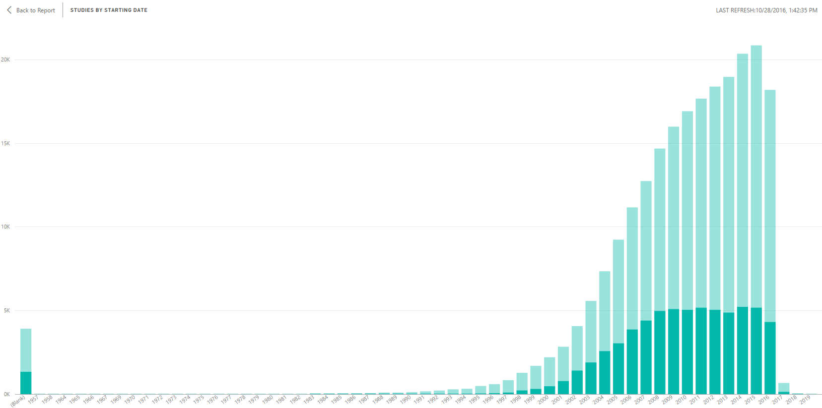 Clinical trials by start date. Click to enlarge.