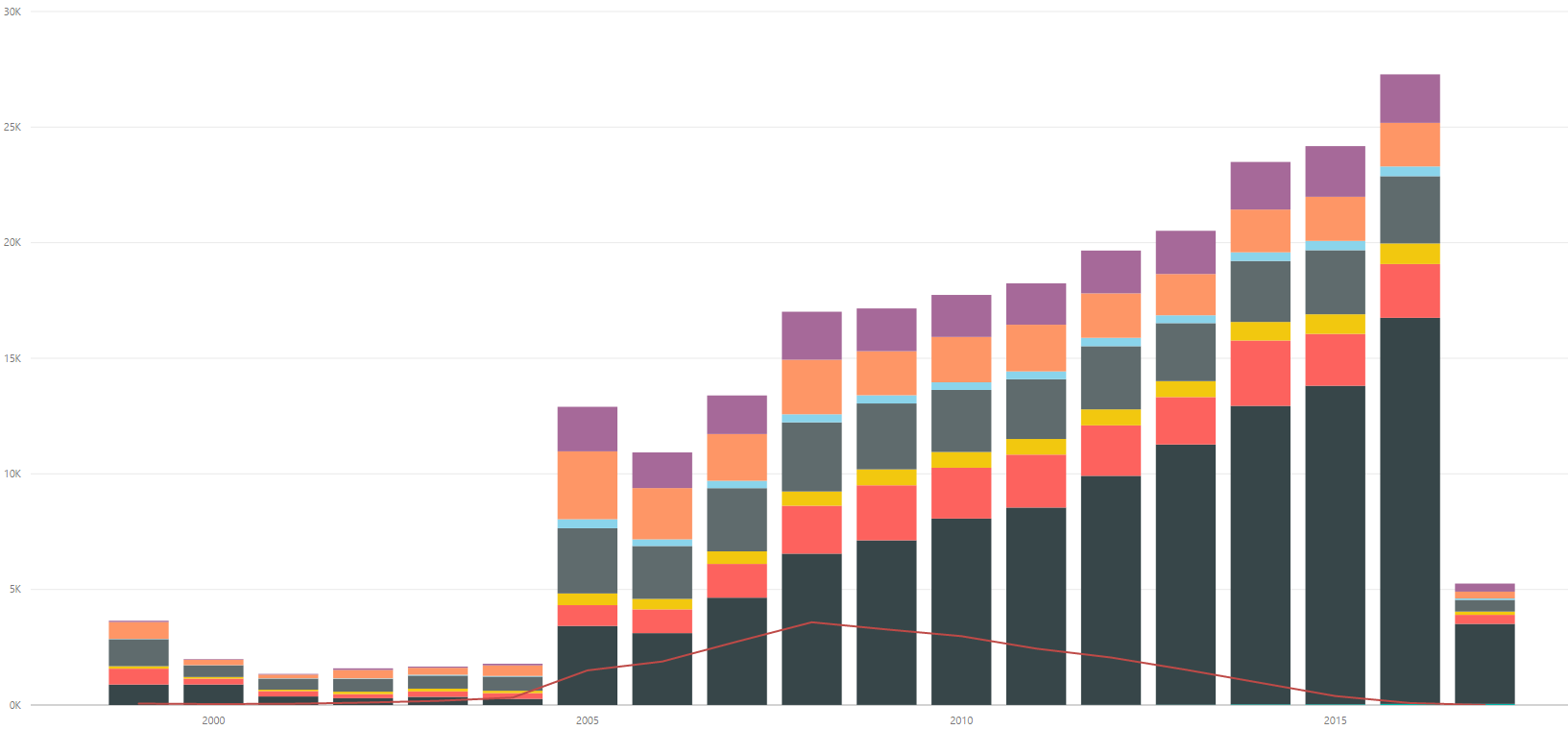Clinical trials submitted to ClinicalTrials.gov by date, color coded by phase.