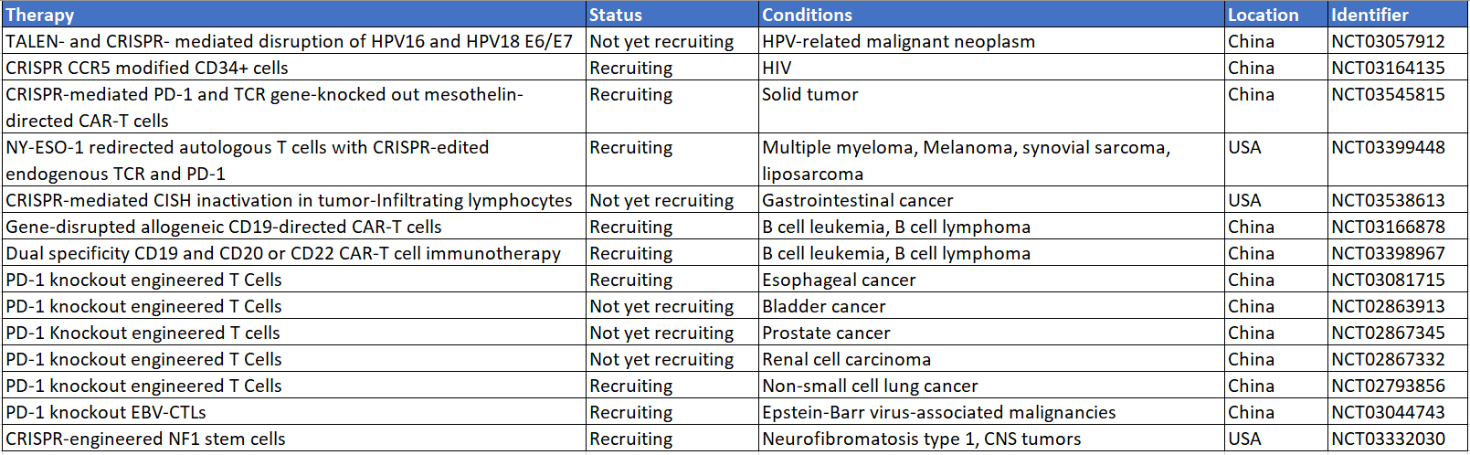 Table 1: CRISPR Related Clinical Trials (Source: clinicaltrials.gov)