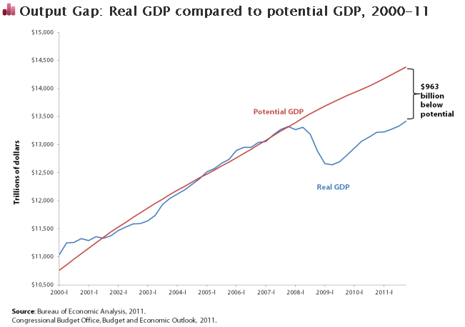  Notar cómo la crisis subprime afectó el crecimiento económico (PIB = GDP) y la brecha generada entre el PIB potencial y el PIB real.