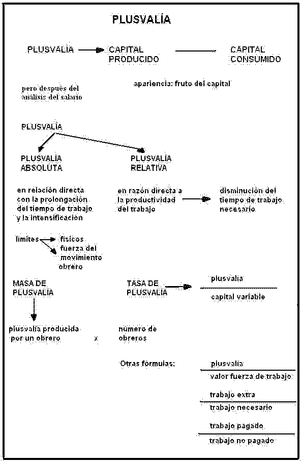 Esquema de la autora marxista chilena Marta Harnecker