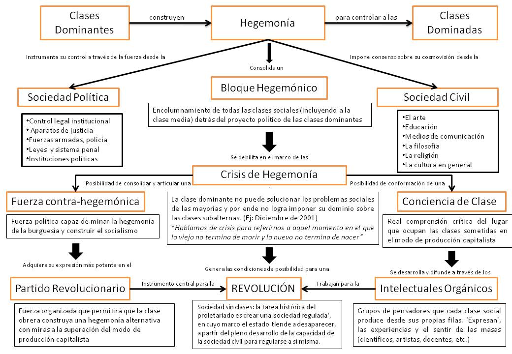 Mapa conceptual obtenido del sitio web: http://marcocarlosavalos.com/opinionpublica/2013/11/19/14-ideologa-y-hegemona-en-mxico 
