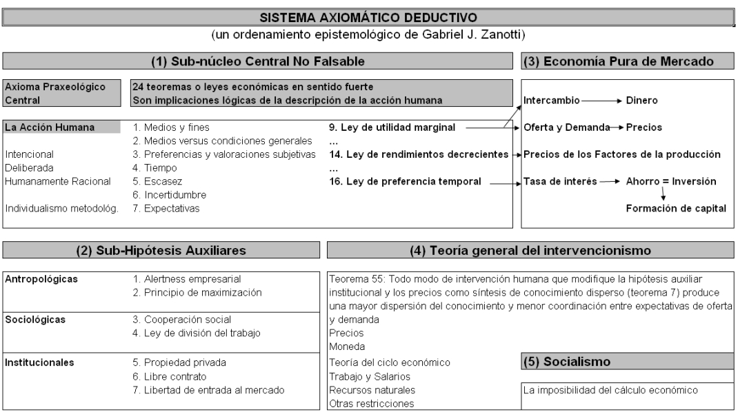 Elaboración del economista argentino Adrián Ravier a partir del trabajo de Zanotti (https://puntodevistaeconomico.wordpress.com/2013/12/14/la-economia-de-la-escuela-austriaca-no-es-pseudociencia-parte-ii/)