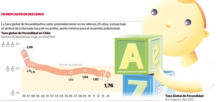 La Tercera, 26/10/2014. “Los costos de apoyo a los ancianos serán relativamente bajos, pero los costos de la crianza y educación de los niños serán relativamente altos. Cuando la fertilidad es baja, habrá pocos niños y muchos ancianos, por lo que pasa lo contrario. En algún lugar intermedio hay un nivel de fecundidad que haría estos gastos de apoyo más bajos en general” (Ronald Lee, Profesor de demografía y economía de la Universidad de California, Berkeley) “Generalmente, lo hacen en ese nivel (nº de hijos): 1,7-1,8 hijos. No debiese bajar más allá de 1,5 a 2050, que son estándares de países desarrollados. El tema es qué ocurre con el aumento de la esperanza de vida y baja mortalidad”. (Juan Carlos Oyanedel, sociólogo y director del Centro de Estudios Cuantitativos de la U. de Santiago)