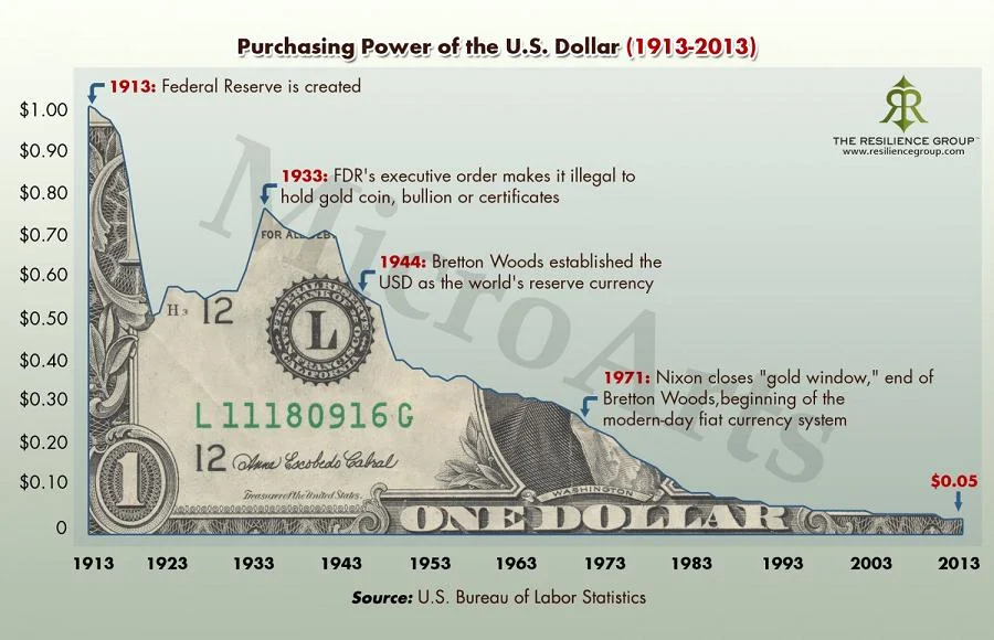  Poder adquisitivo del dólar