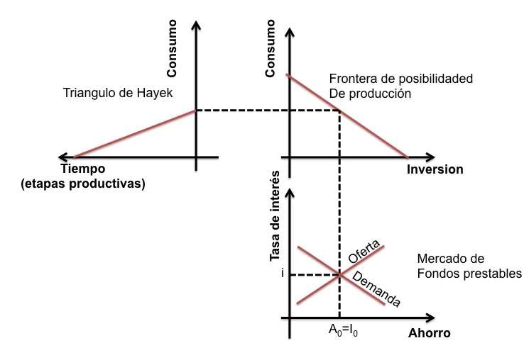 George Harrison a partir del triángulo de Hayek muestra la conexión existente entre distintas variables. Si existe mayor consumo, significa entonces que la gente está ahorrando menos y, por ende, disminuyen también los proyectos de inversión. Esto repercute en el mercado de fondos prestarles puestos que al haber menor disponibilidad de ahorros entonces la tasa de interés aumentará.